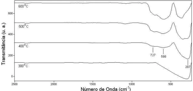 FIGURA 4.3 - Espectros na região do infravermelho dos pós calcinados entre 300 e 600 C por 1 hora.