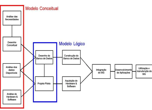 Figura 1. Ciclo de desenvolvimento de um projeto SIG, adaptado de (NCGIA, 1997) 