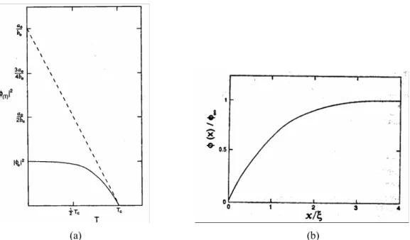 Figura 1.8: (a) Dependência com a temperatura do parâmetro de ordem GL  φ 2  destacando seu valor para  T=0 e o comportamento linear (---) próximo a T C  , extrapolado ao valor a 0 /b 0 