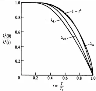 Figura 1.12: Comparação da dependência com a temperatura de 1/λ 2  para o modelo dos dois-fluídos  (linha tracejada) e para os casos limites da teoria BCS (linhas contínuas) 