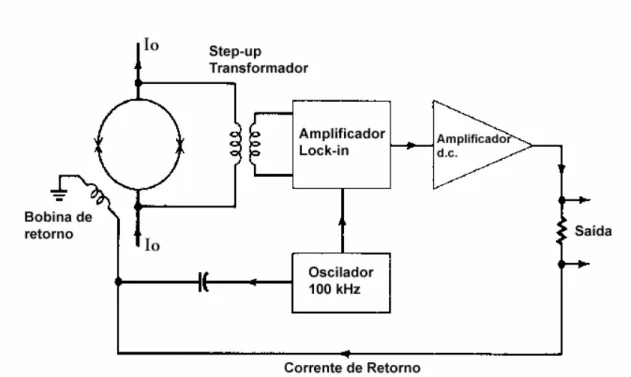 Figura 1.21: Diagrama simplificado do circuito usado para medir tensões através de um loop de SQUID