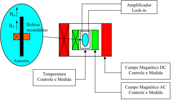 Figura 1.22: Esquema básico de um set-up para medir susceptibilidade AC . 