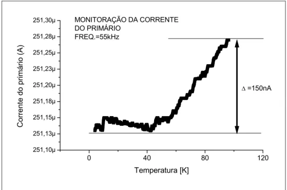Gráfico 3.5: Variação da corrente do primário com a temperatura durante a medida de mútua- mútua-indutância para o filme de YBCO 
