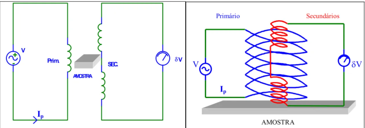 Figura 4.3: Circuito e disposição das bobinas sobre o filme no método de Reflexão. 