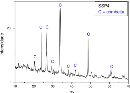 Figura 4.31 Difratograma de Raios-X da amostra SSP4 tratada a 550 0 C por  5horas e 670 0 C por 2horas (passo= 0.033 tempo= 1s)