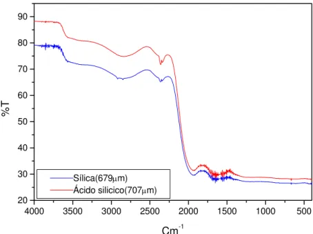 Figura 4.42 Espectro de infravermelho por transmissão para o vidro SS obtido  utilizando sílica e ácido silícico