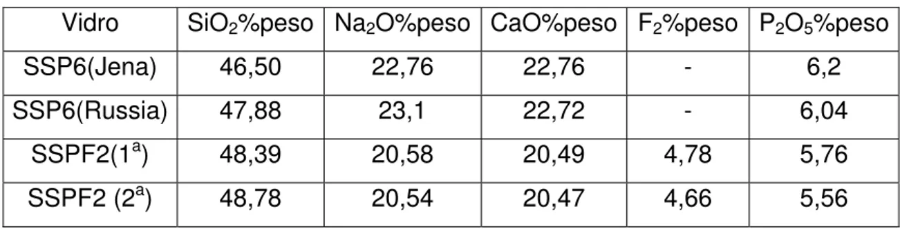 Tabela 4.1 Análise química de vidros estudados nesse trabalho 
