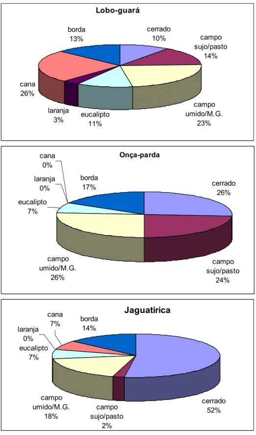 Figura 13:  Hábitats mais utilizados pelas três espécies na  região de estudo. M.G. = mata galeria