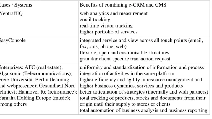 Table 1 – Cases with positive impact in combining e-CRM and CMS  Source: own  