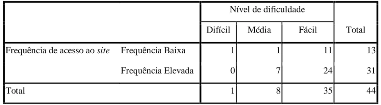 Tabela 4 - Tabela de frequências da hipótese nº 3 