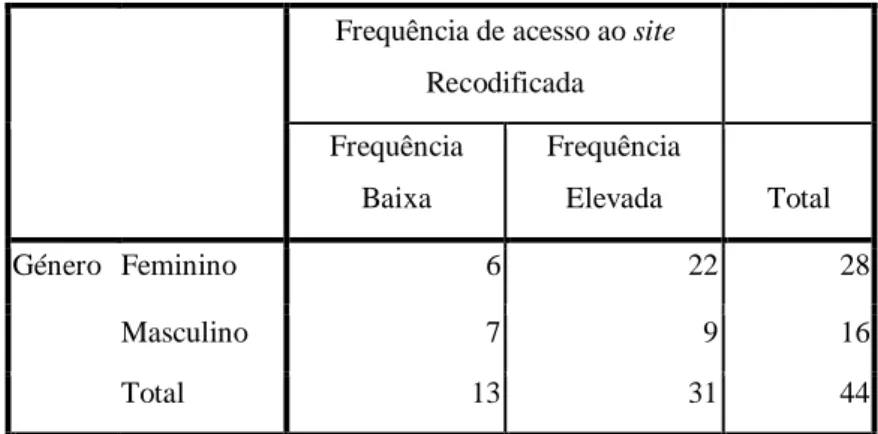 Tabela 5 - Tabela de frequências da Hipótese nº 4 