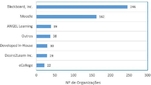 Figura 2 – Quota de Mercado dos LMS nas Organizações de Ensino 