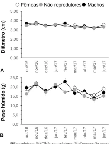 Figura  1:  Variação  de  diâmetro  da  carapaça  (A);  do  peso  húmido  individual  (B);  frequência  relativa  de  indivíduos  que  libertaram  (ou  não)  gâmetas,  após  a  indução  de  reprodução  com  cloreto  de  potássio  0,5  M,  bem  como  a  res