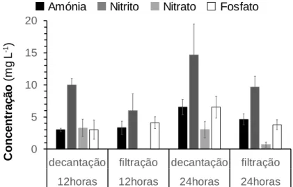 Figura  8 :  Concentração  de  amónia,  nitrito,  nitrato  e  fosfato  na  água  de  cultivo  de    Paracentrotus  lividus  (Lamarck,  1816),  sujeitos  a  diferentes  formas  de  maneio  (decantados  ou  filtrados)  12 ou  24 horas  após a fecundação,  at