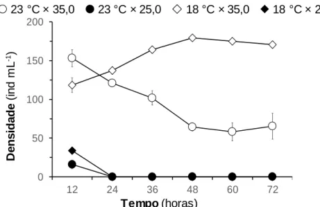 Figura  9:  Densidade  de  Paracentrotus  lividus  (Lamarck,  1816),  sujeitos  a  diferentes  combinações  de  temperatura  e salinidade,  ao longo  de 72  horas  após a  fecundação