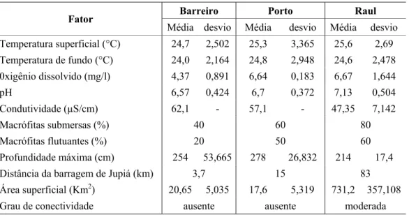 Figura 4: Perfil batimétrico da lagoa do Barreiro, observando-se a variação no nível da água entre os períodos de seca e cheia.