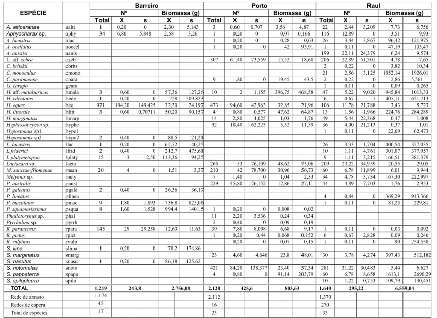 Tabela 3: Número e biomassa de indivíduos amostrados durante o período, por lagoa e respectivos valores de média (X) e desvio padrão (s).