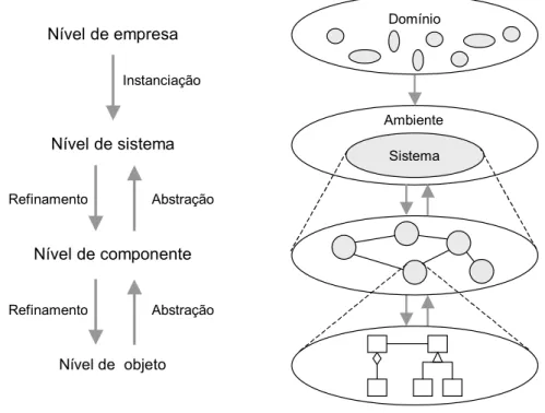Figura 3.1. Níveis de Abstração 