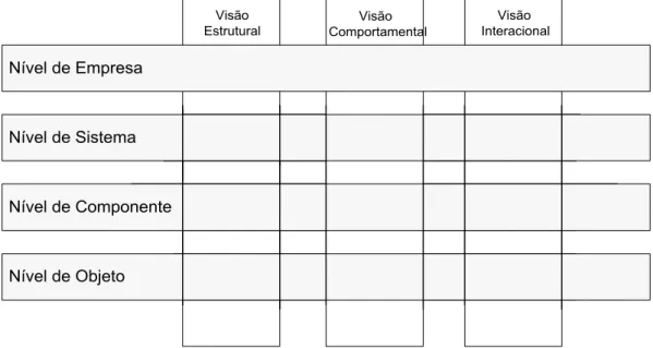 Figura 3.2. O Uso das visões em um processo de desenvolvimento