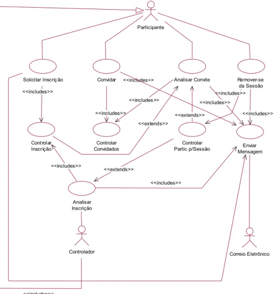 Figura 4.3. Nível de Sistema – Visão Estrutural – Diagrama de Casos de Uso –  Controlar Participante por Sessão 