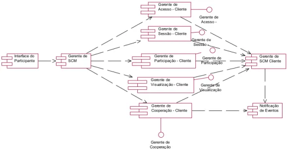 Figura 4.5. Nível de Componente – Visão Estrutural – Diagrama de Pacotes – Cliente 