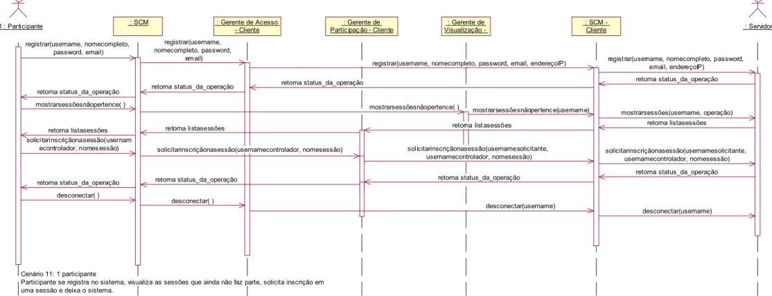 Figura 4.8. Nível de Componente – Visão Interacional – Diagrama de Seqüência – Cliente 