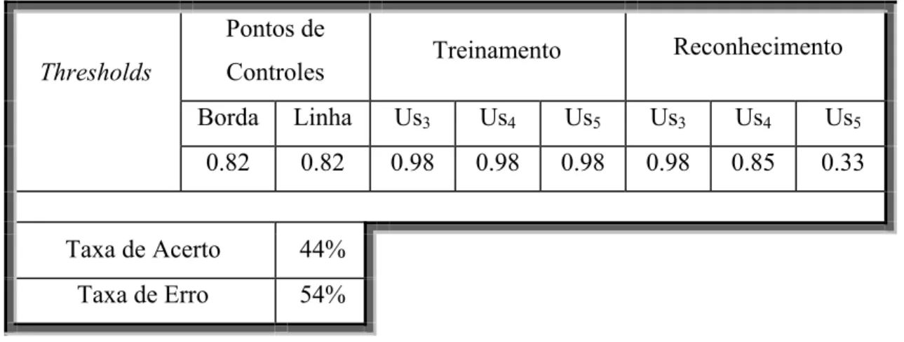 Tabela 5.15 - Base de Imagens 2 – 5 Classes e 5 Amostras para o Treinamento: Thresholds e taxa de  reconhecimento considerando-se amostras diferentes para o treinamento e reconhecimento (5 classes  contendo 5 amostras cada uma para o treinamento e 5 amostr