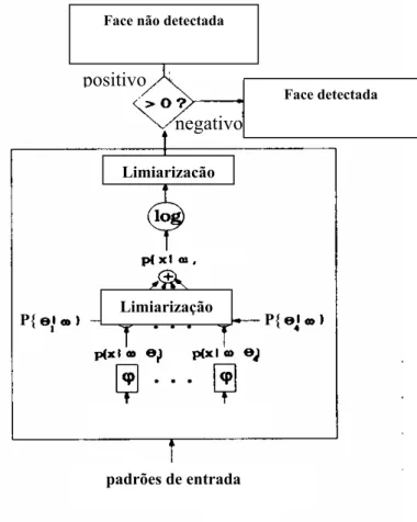 Figura 2.9 – Exemplo de uma rede probabilística para a Detecção de Faces 