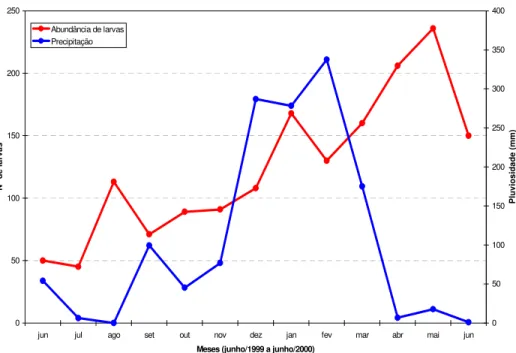 FIGURA 18: Ocorrência de larvas de Geometridae em relação à precipitação. 