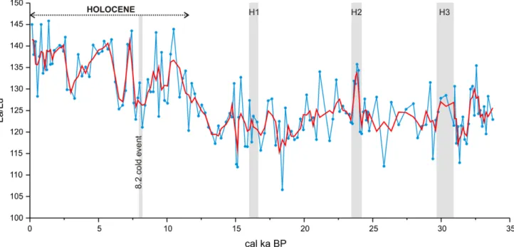 Figure 8. La/Lu ratio versus age, obtained in bulk sediments from site 300G (Alboran Sea basin)