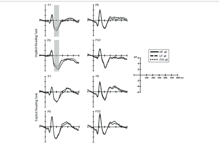 FIGURE 3  |  Separate ERP waveform comparison in each task (top, repetition detection; bottom, reading aloud)