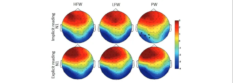 FIGURE 4  |  Topographic distribution of the N1 effects in the implicit and explicit reading tasks per experimental condition (HFW, high-frequency words; LFW,   low-frequency words; PW, pseudowords)