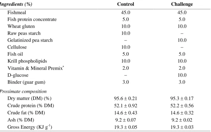 Table 2.1 ‒ Formulation and composition of diets used for zebrafish larvae and juveniles