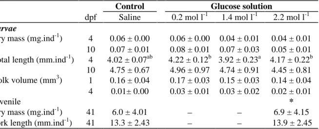 Table  2.4 ‒ Growth  parameters  of  zebrafish  larvae  and  juveniles  injected  at  0.2  dpf  with different concentrations of glucose.