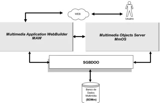 Figura 3.1 - Módulos do Projeto AMMO (Authoring and Manipulation of Multimedia Objects) 