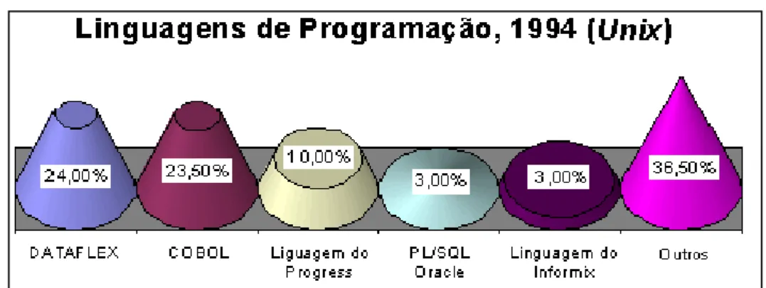 Figura 4.  Comparação da utilização de linguagens em ambiente UNIX [Fle95] 