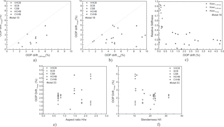 Fig. 9. As built specimens’ results: a) OOP drift Fmax vs OOP drift 0.8Fmax ; b) OOP drift Fmax vs OOP drift Fult , and c) Relative stiffness; d) aspect ratio; e) slenderness.