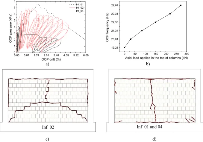 Fig. 10. Gravity load effect studied by [32,31,33]: a) Force-displacement curve; b) variation of the OOP frequency with the axial load; c) and d) cracking pattern.