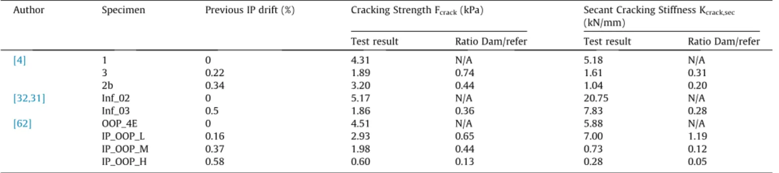 Fig. 12. Effect of previous IP damage: a) Cracking strength; b) Accuracy prediction assessment of Eq