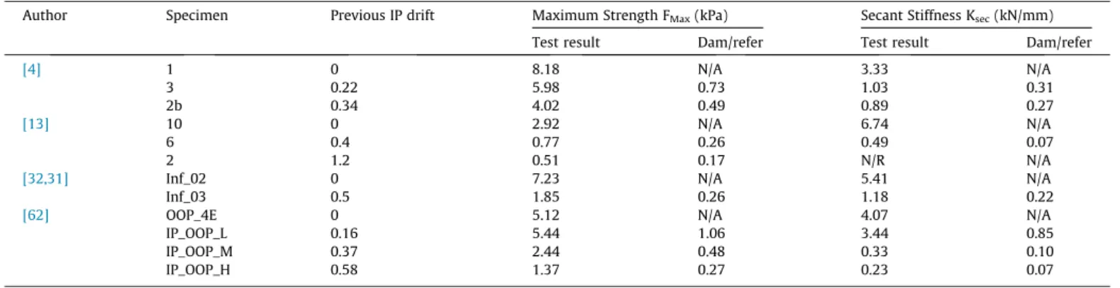 Fig. 13. Effect of previous IP damage: a) Maximum strength; b) Accuracy prediction assessment of Eq