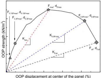 Fig. 3. Data information gathered from the force-displacement results.
