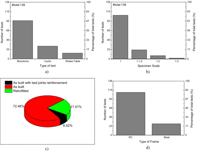 Fig. 4. Global overview results: a) Type of test; b) Specimen’ scale; c) Specimen’ details; and d) Type of frame.