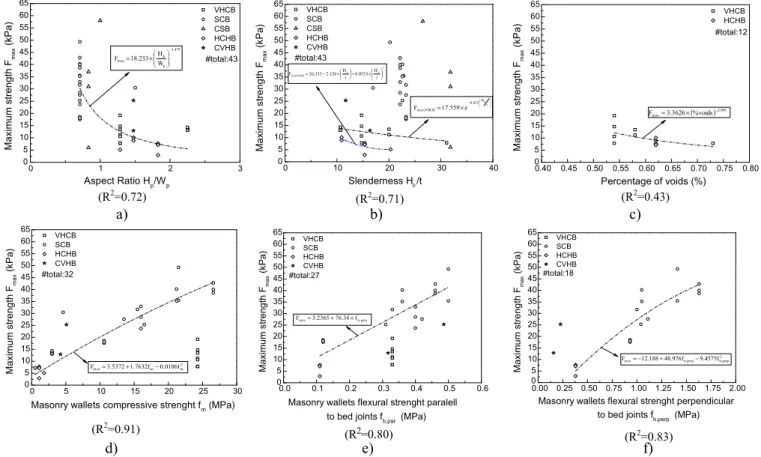 Fig. 8. As built specimens’ results: a) aspect ratio; b) slenderness; c) percentage of voids; d) masonry wallets compressive strength; e) flexural strength parallel to the bed joints; and f) perpendicular to the bed joints.