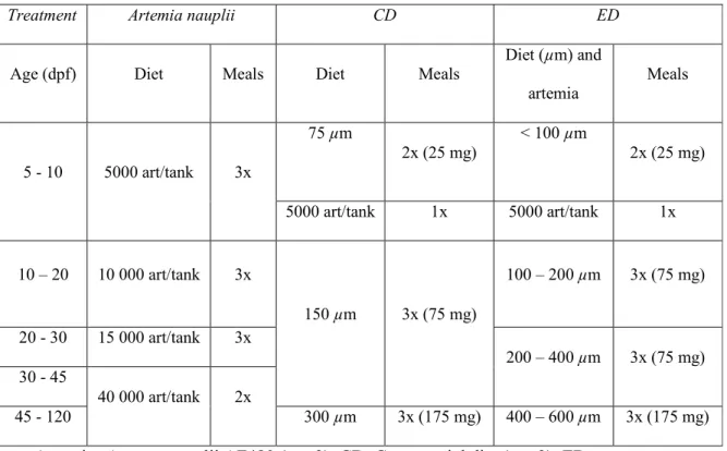 Table 1  - Zebrafish experimental feeding protocol 