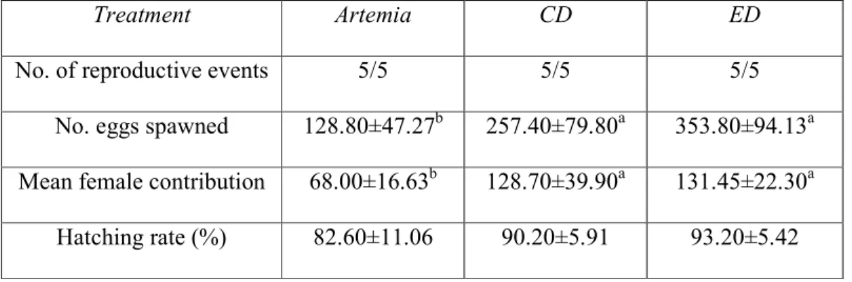 Table 4  - Zebrafish reproductive performance at 120 days post-fertilization 