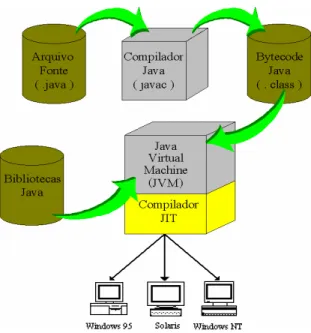 Figura 1- Componentes Java  