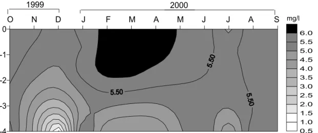 Figura 8. Diagrama de profundidade e tempo do oxigênio dissolvido no açude Taperoá II, de  outubro de 1999 a setembro de 2000