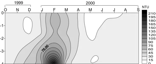 Figura 11. Diagrama de profundidade e tempo da turbidez no açude Taperoá II, de outubro de  1999 a setembro de 2000