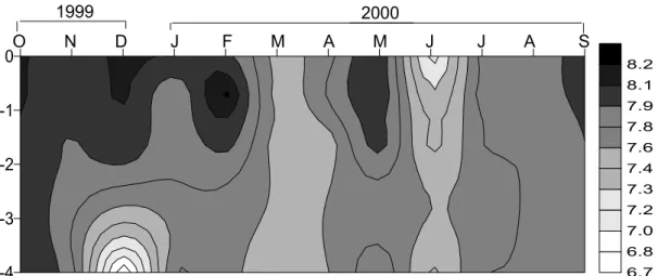Figura 16. Diagrama de profundidade e tempo de pH no açude Taperoá II, de outubro de  1999 a setembro de 2000