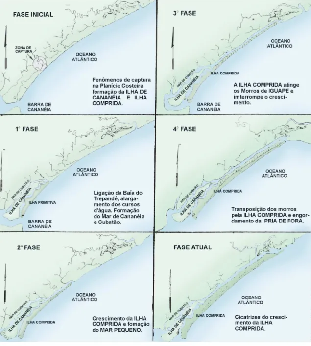 FIGURA 7 - Mapa da gênese de evolução 